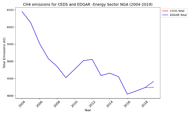 ch4-emissions-for-ceds-and-edgar-energy-sector-nga-2004-2019_image-3